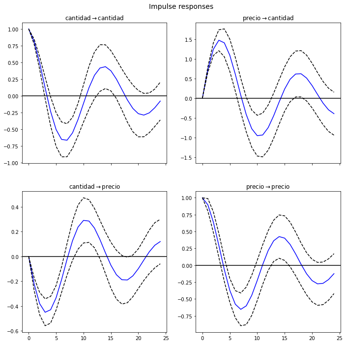 ../_images/Simulacion de un VAR_27_0.png